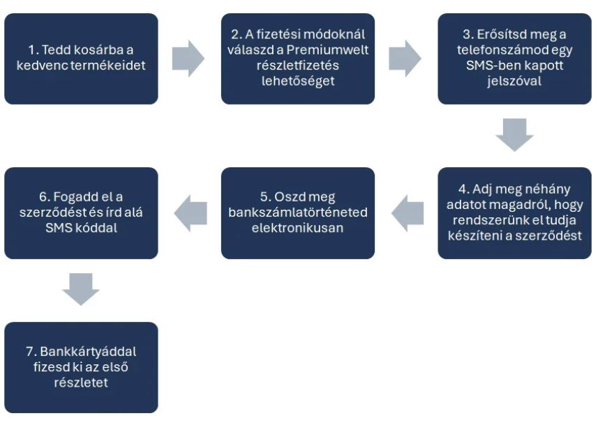 részletfizetés igénylés